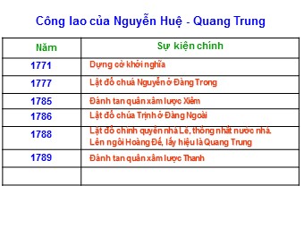 Bài giảng môn Lịch sử Lớp 7 - Bài 26: Quang Trung xây dựng đất nước