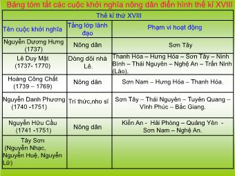 Bài giảng Lịch sử Khối 7 - Bài 25: Phong trào Tây Sơn (Bản chuẩn kĩ năng)